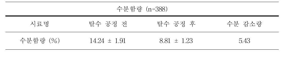 탈수 공정 후 수분함량 분석