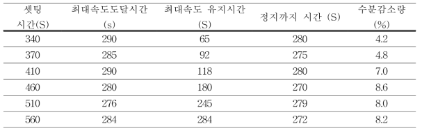 탈수시간에 따른 수분감소량