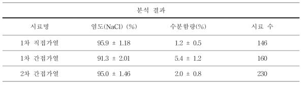 건조 방식에 따른 염도 및 수분함량의 차이