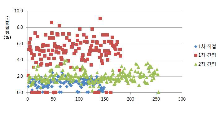 건조 방식에 따른 수분함량 분포도