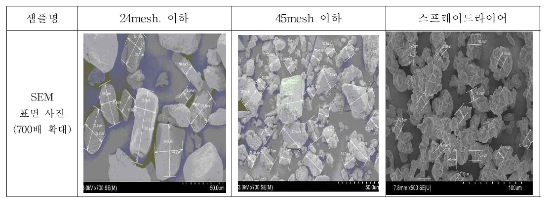 입자규격에 따른 입자 크기 및 표면 사진