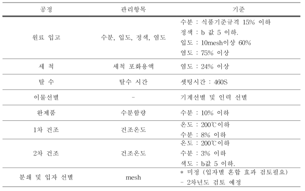 요리용 천일염의 기준 확립