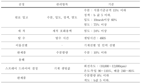 스프레이 드라이어 제품의 기준 확립