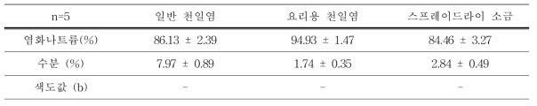 스프레이 드라이어 제품의 기준 확립