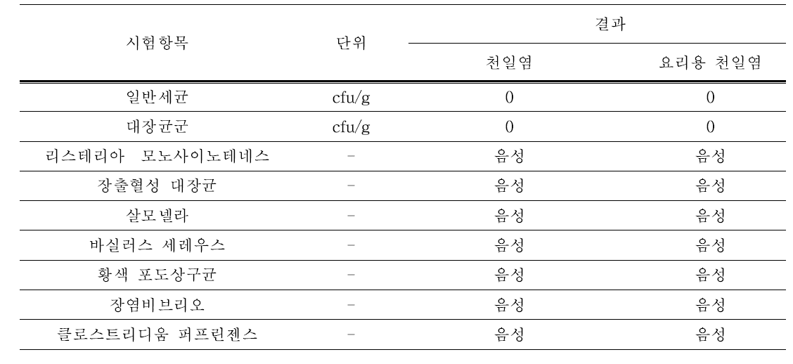 제품의 미생물 분석 결과