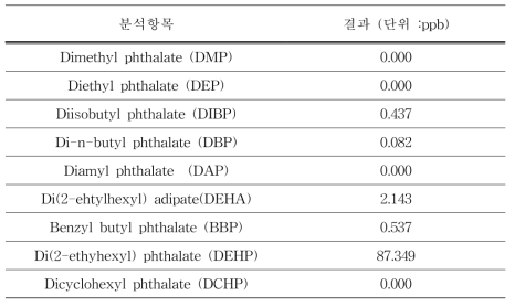 천일염의 프탈레이트 분석 결과