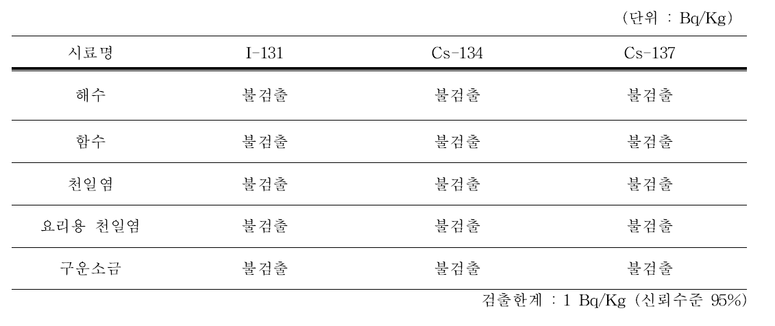 천일염 원료 및 제품의 방사선 동위원소 분석 결과