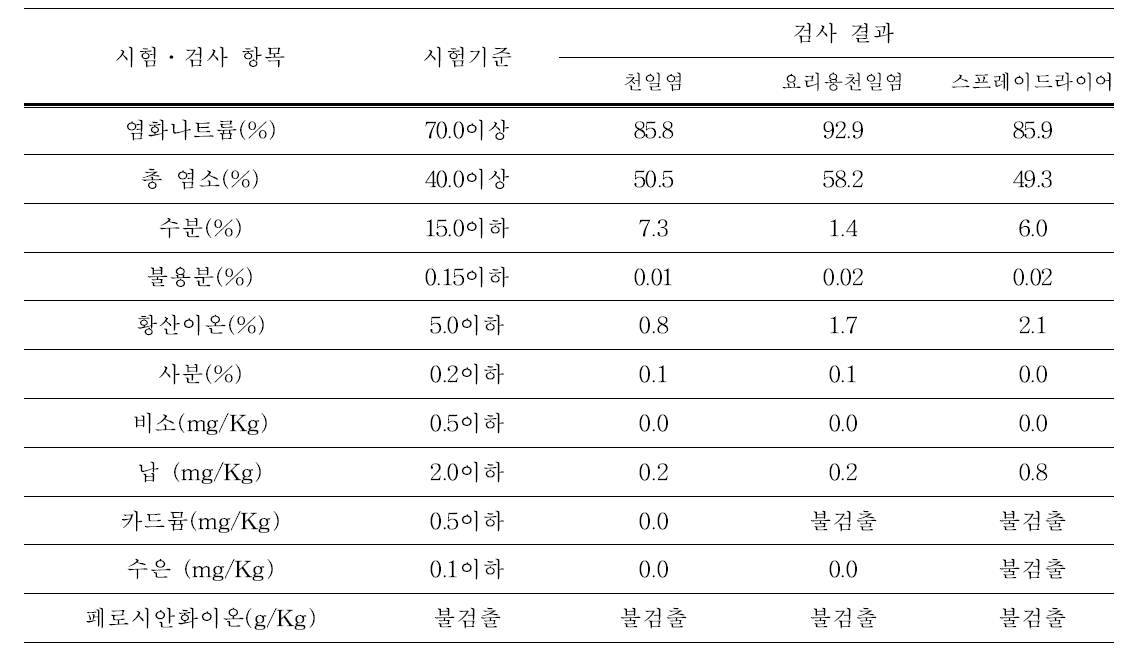 생산 제품에 대한 식품 기준 규격 검사