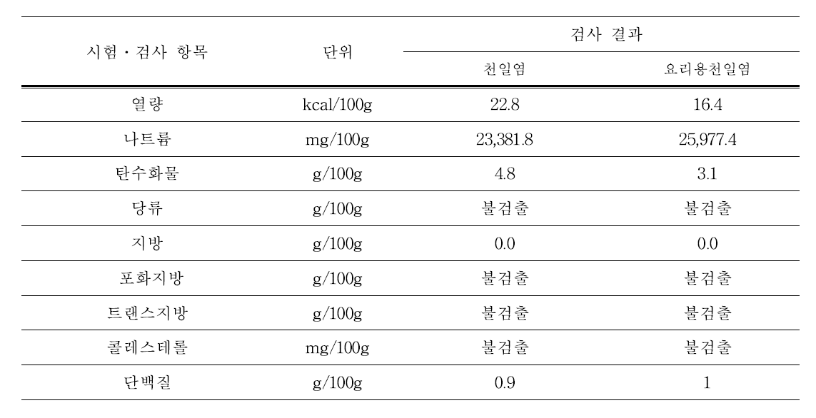 생산 제품에 대한 영양성분 분석결과