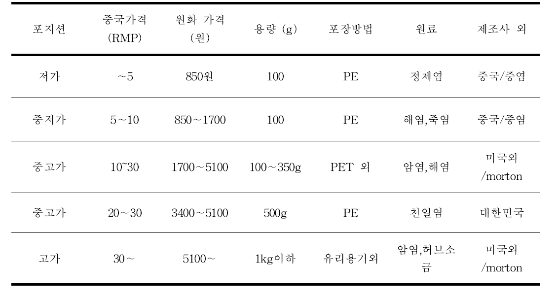 중국 시장내 소금 가격 분류표