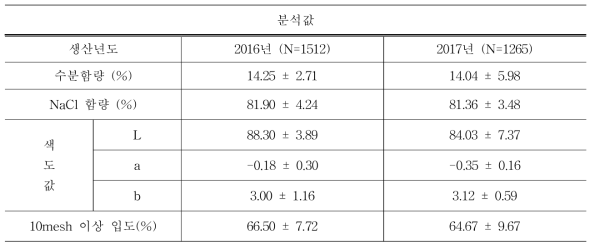 원료 천일염의 분석 평균값