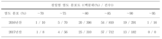 원료 천일염의 생산연도별 염도 분포도