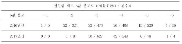 원료 천일염의 생산연도별 색도(b값) 분포도