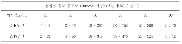 원료 천일염의 생산연도별 입도 분포도