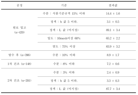 원료 천일염의 가공 공정 분석 결과