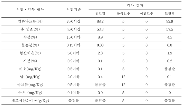 천일염 분석에 대한 식품기준 규격 검사