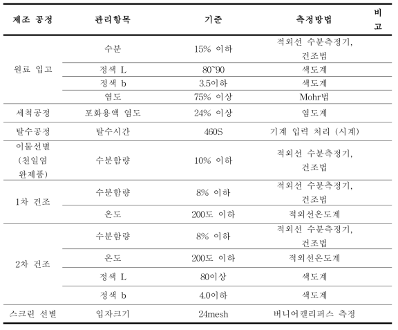 요오드 소금 제조 관리 기준 항목