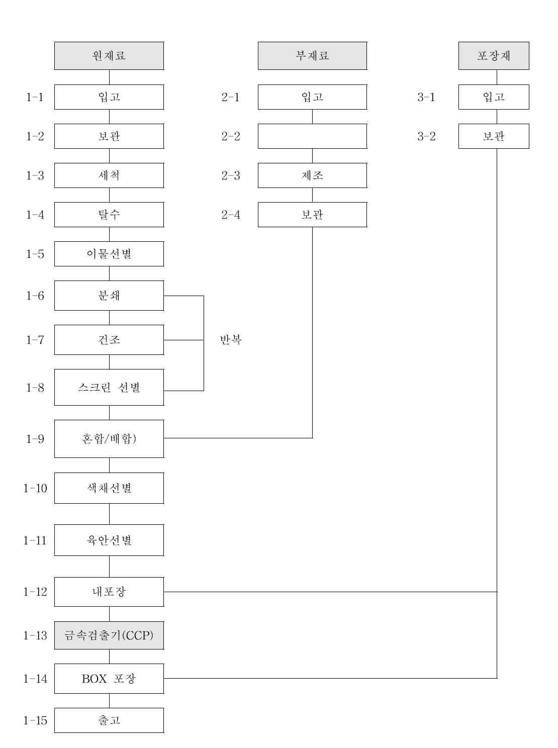 요오드 소금 제조 공정도