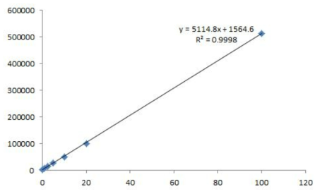 ICP-MS를 이용한 요오드화물(I-) 검정곡선 (x축: 요오드화물 농도(ppb), y축: CPS)