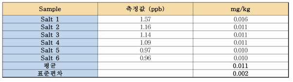 고주파유도결합플라즈마 – 질량분석기법 (Inductively Coupled Plasma Mass Spectrometry, ICP-MS)을 이용한 천일염 안에 요오드화물(I-) 정량