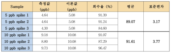 5 ppb와 10 ppb의 표준품(potassium iodide)으로 측정한 회수율