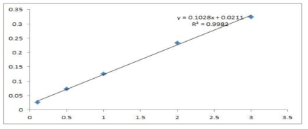 UV/Vis-spectrophotometer를 이용한 요오드산염(IO3-) 검정곡선 (x축: 요오드산염 농도(ppm), y축: absorbance)