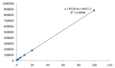 ICP-MS를 이용한 요오드산염(IO3-) 검정곡선 (x축:요오드산염 농도(ppb), y축: CPS)