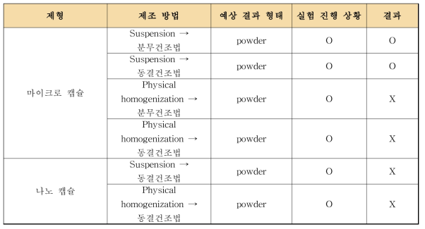 최적 제형 선택