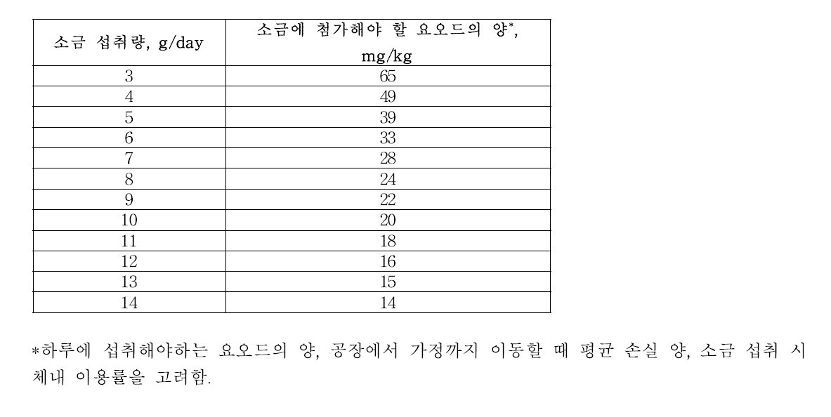 중국의 요오드 첨가 소금 규정