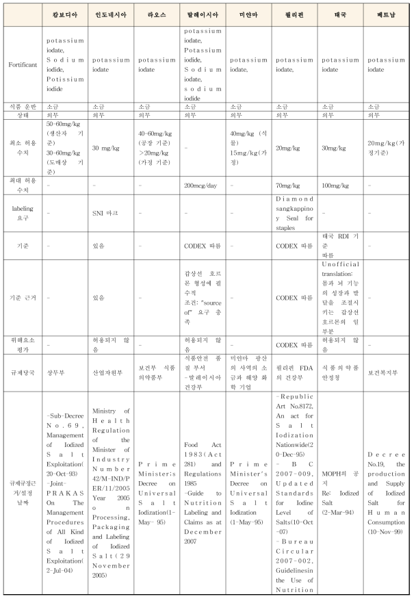 동남아시아의 요오드 소금 제조 기준