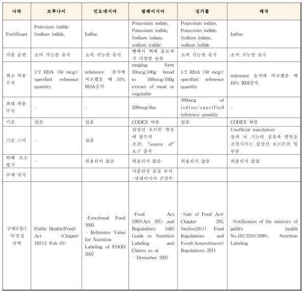 동남아시아에서의 요오드 강화 규제 기준