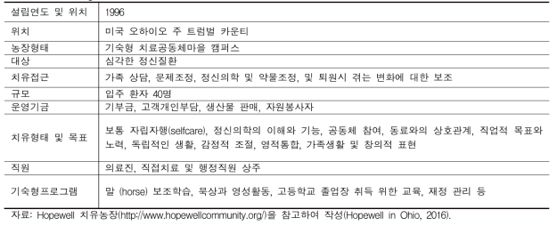 Hopewell 치유농장 현황