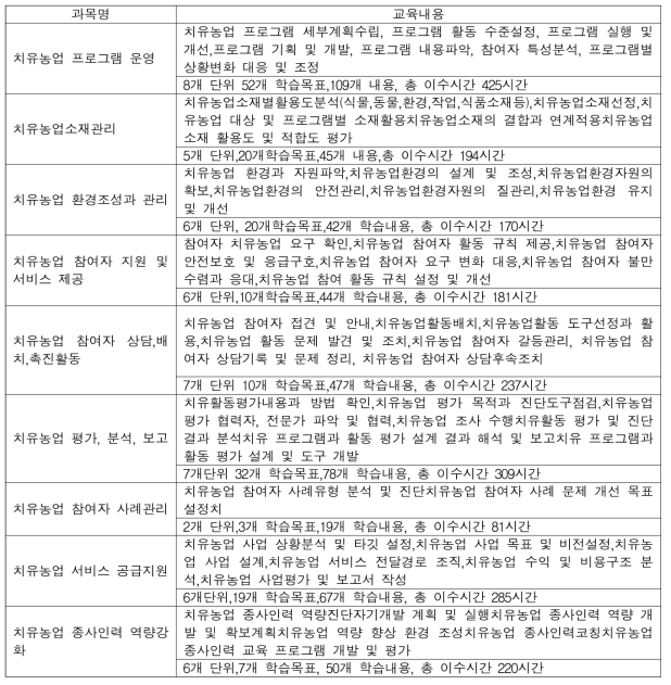 각 과목별 포함될 직무능력과 목표수, 내용수, 이수시간수