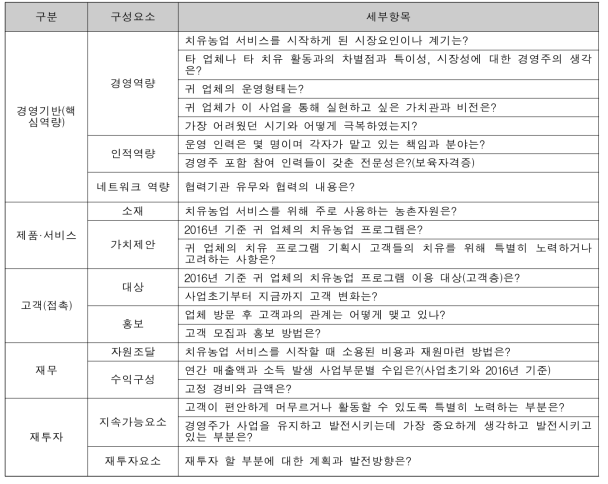 심층적 인터뷰를 위한 업체조사항목