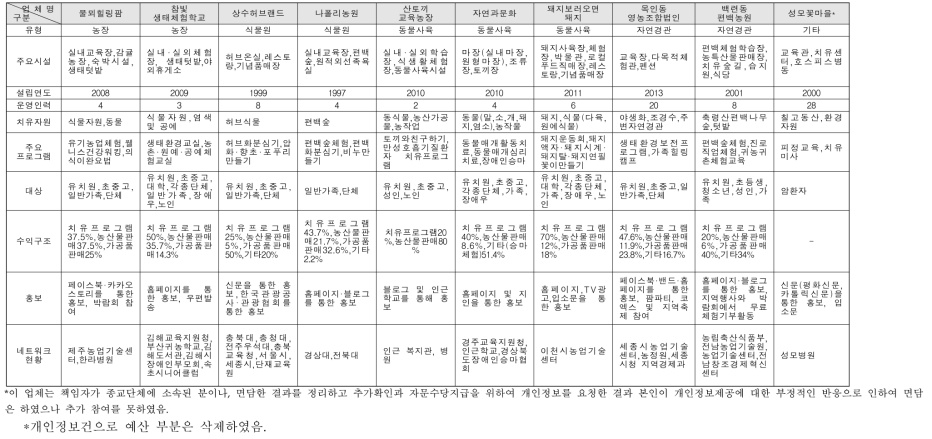 치유농업 창업모델 개발을 위한 업체 심층조사결과의 요약