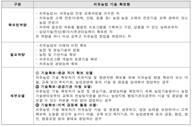 치유농업기술확보자의 창업유형 요약