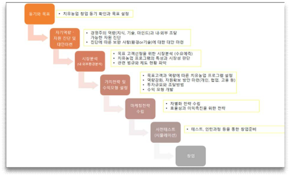 치유농업 창업 단계