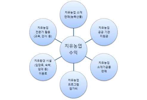 치유농업의 수익유형