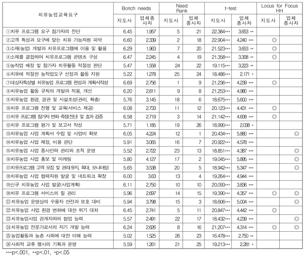 농촌지도사와 치유농업관련업체 종사자의 교육요구