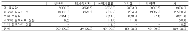 치유농업을 담당할 전문적인 사람/시설이 필요한 정도