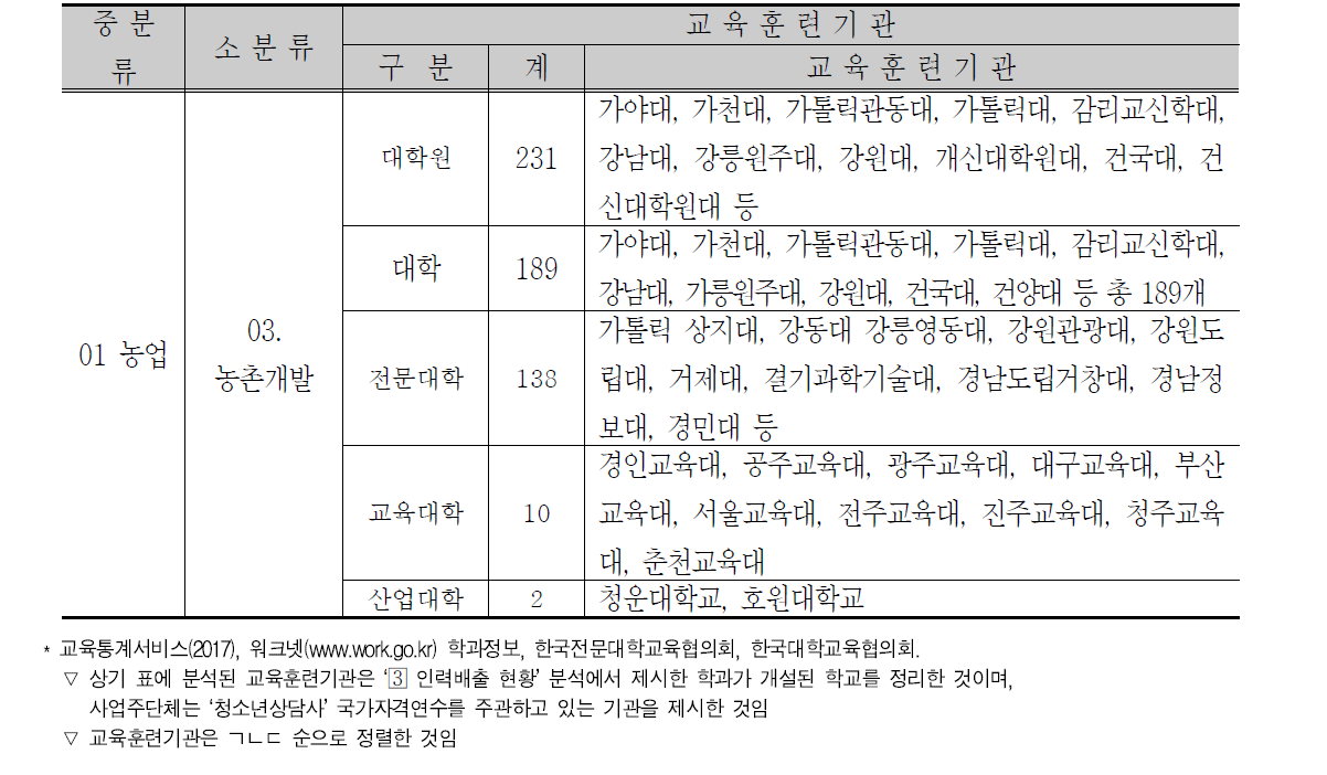 치유농업 분야 교육훈련기관 현황