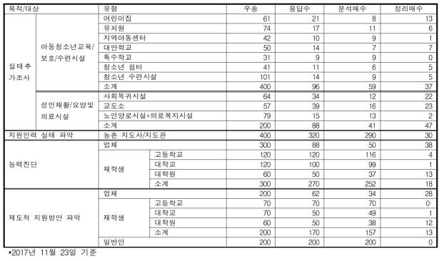 2017년 설문조사 유형과 결과