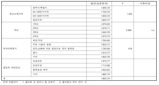 농업계 고교생의 치유농업 용어 인식