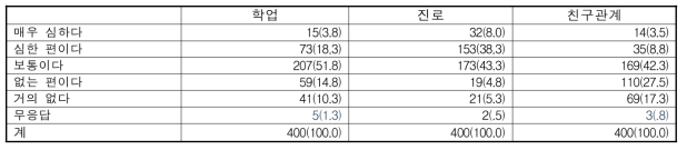 농업계 고교생의 각 영역별 스트레스 정도