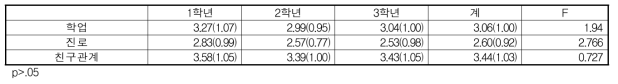 농업계 고교생의 학년별 스트레스정도