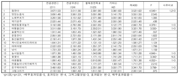 농업계 고교생의 졸업후 희망 진로별 스트레스 대처 방법