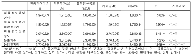 농업계고교생의 졸업후 희망진로별 치유농업관련 인식