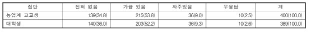 농촌/경치좋은곳의 농업/체험/놀이/식사/구경을 통한 증상감소/치유경험