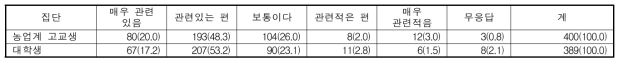 농촌의 경치,숲,문화,경관,농업활동이 건강과 행복에 도움되는가의 인식