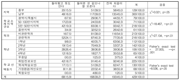 대학생 치유농업용어 이해 정도